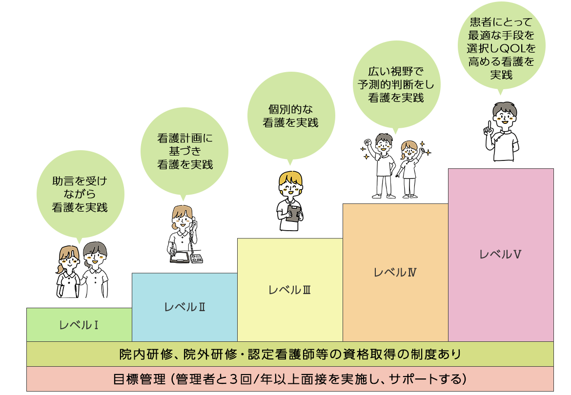 共済病院クリニカルラダー