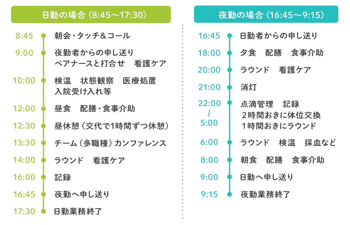 1日の流れ（二交代制勤務）