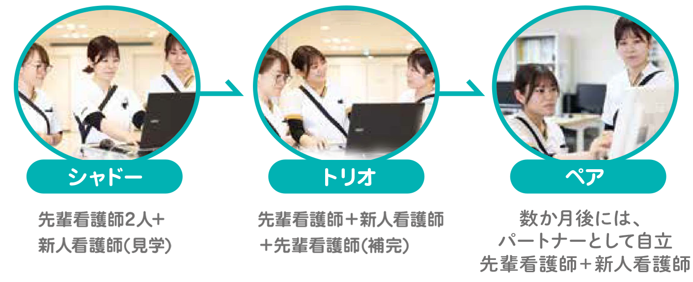 看護方式について