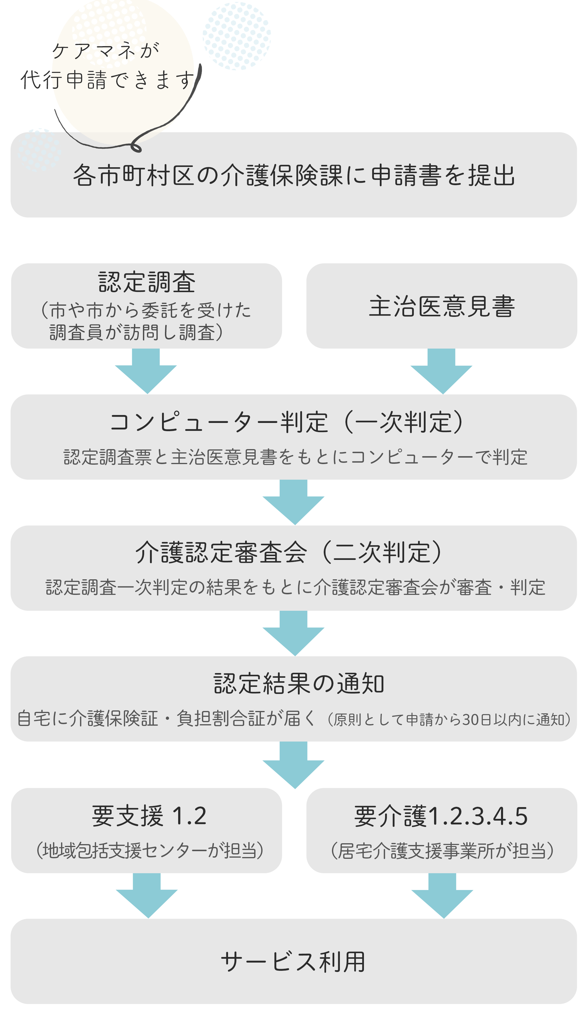 介護サービス利用の流れ 