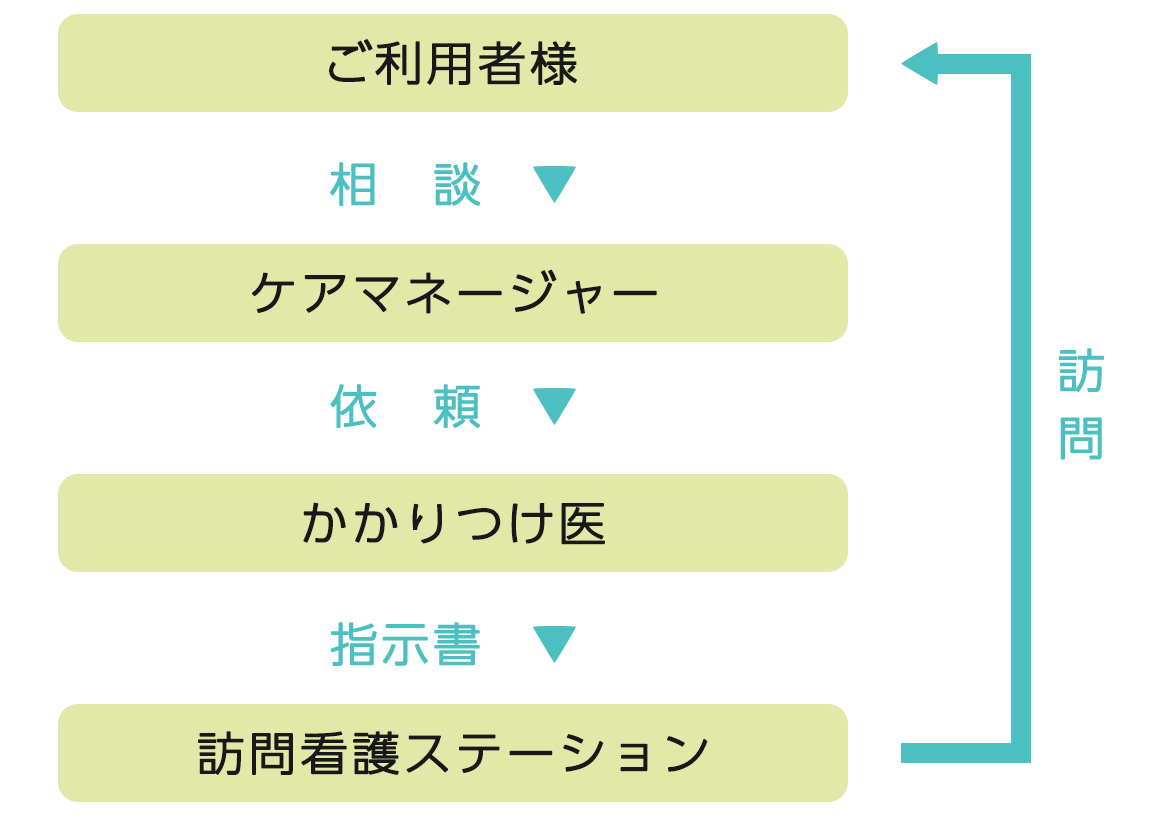 訪問看護利用の方法